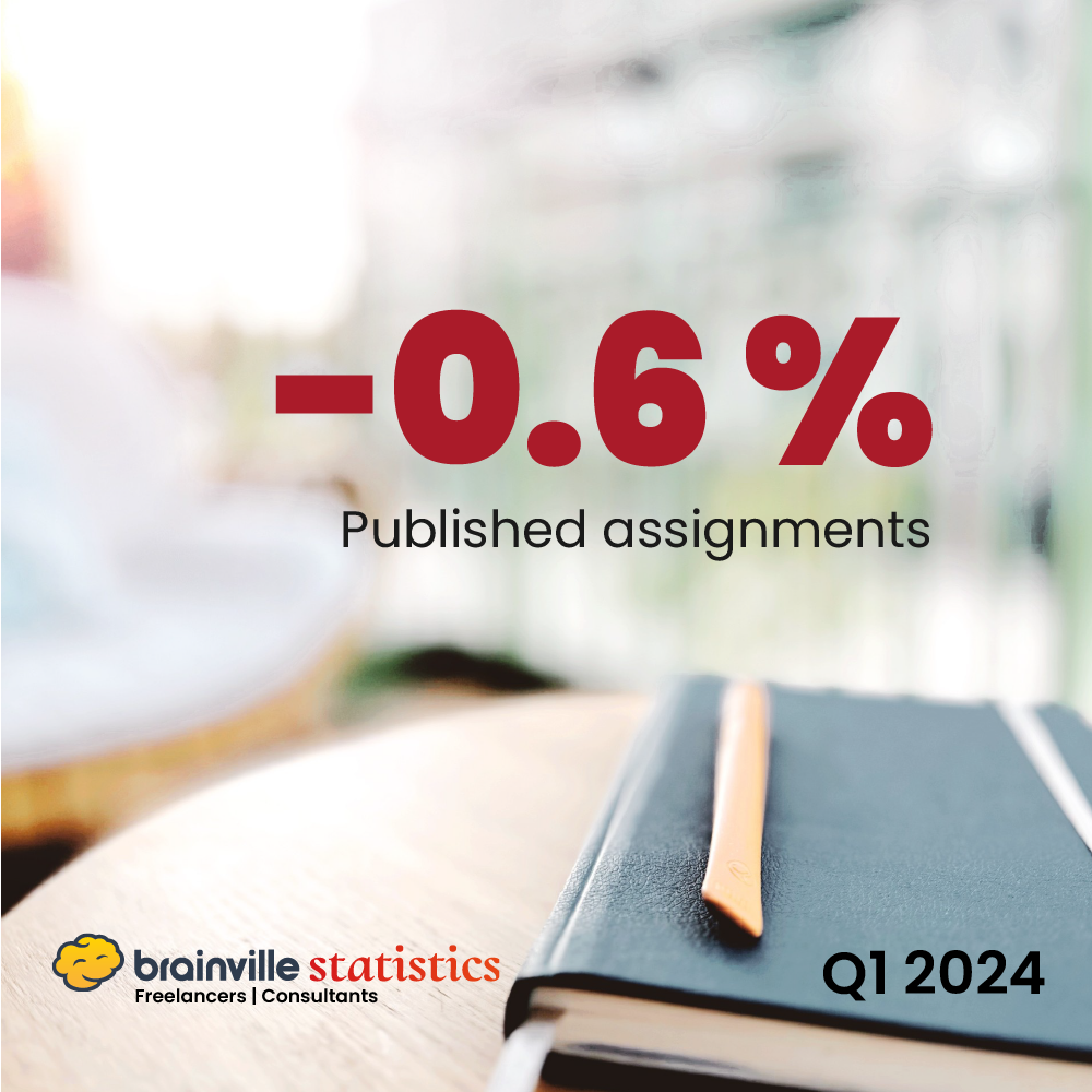Small decline in published assignments