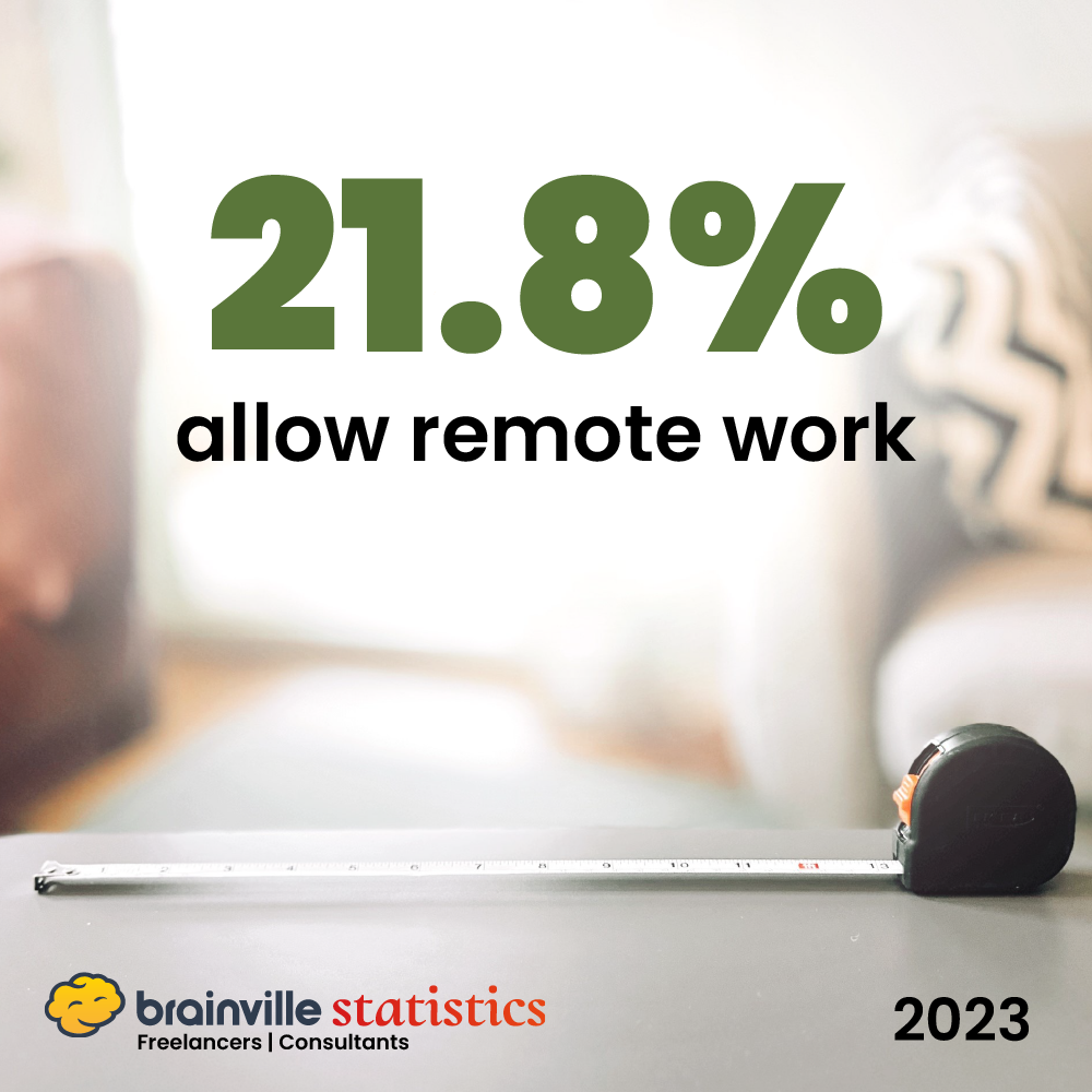 Remote work dropped in Q4 2023